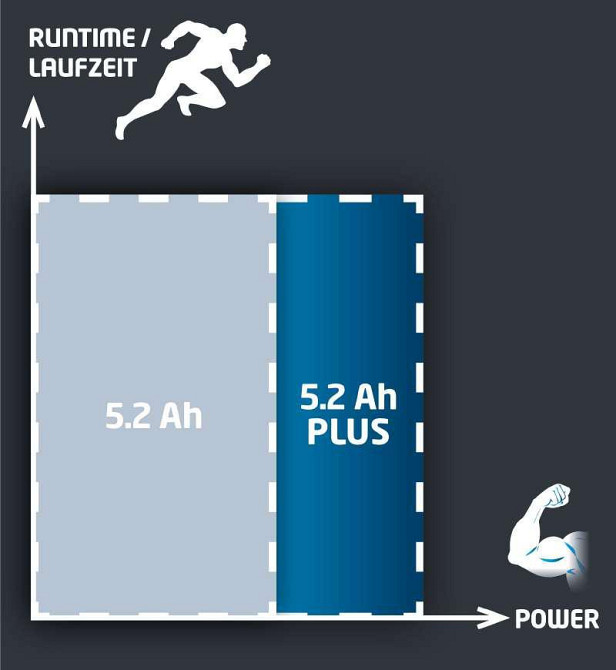 Акумулятор Einhell Power-X-Change Twinpack 2x 18V 5,2 Ah (4511526) Київ - фото 7