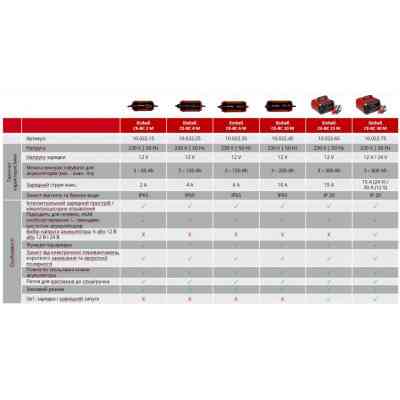 Пуско зарядний пристрій Einhell CE-BC 15 M, 280Вт, 12В, 3-600Ач, макс 15А, 7.65кг (1002265) Вінниця