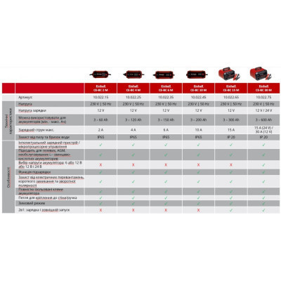 Пуско зарядний пристрій Einhell CE-BC 15 M, 280Вт, 12В, 3-600Ач, макс 15А, 7.65кг (1002265) Вінниця - фото 5