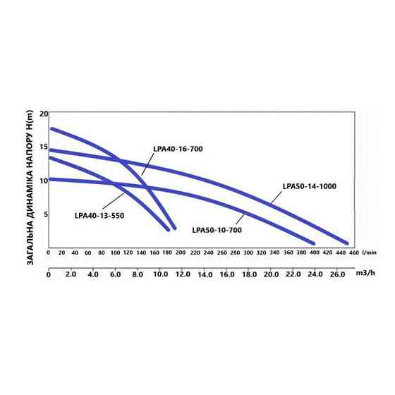 Насос циркуляционный Thermo Alliance LPA50-10-700 Киев