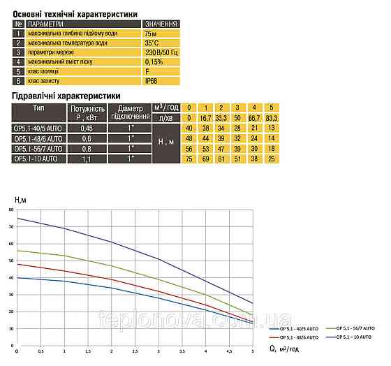 Насос колодезный OPTIMA OP 5,1 - 40/5 AUTO 0,37 кВт,  P max=0,45 кВт Черновцы