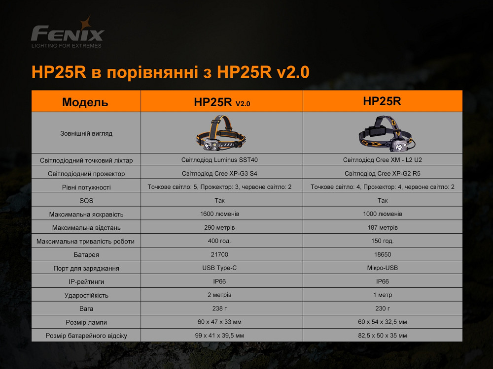 Ліхтар налобний Fenix HP25R V2.0 Киев - изображение 17