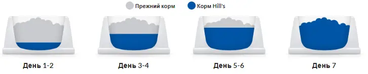 Hills Prescription Diet Feline i/d Chicken (Хиллс ПД Филайн ай/д Курица) для котов для ЖКТ, при панкреатитах Запорожье - изображение 9