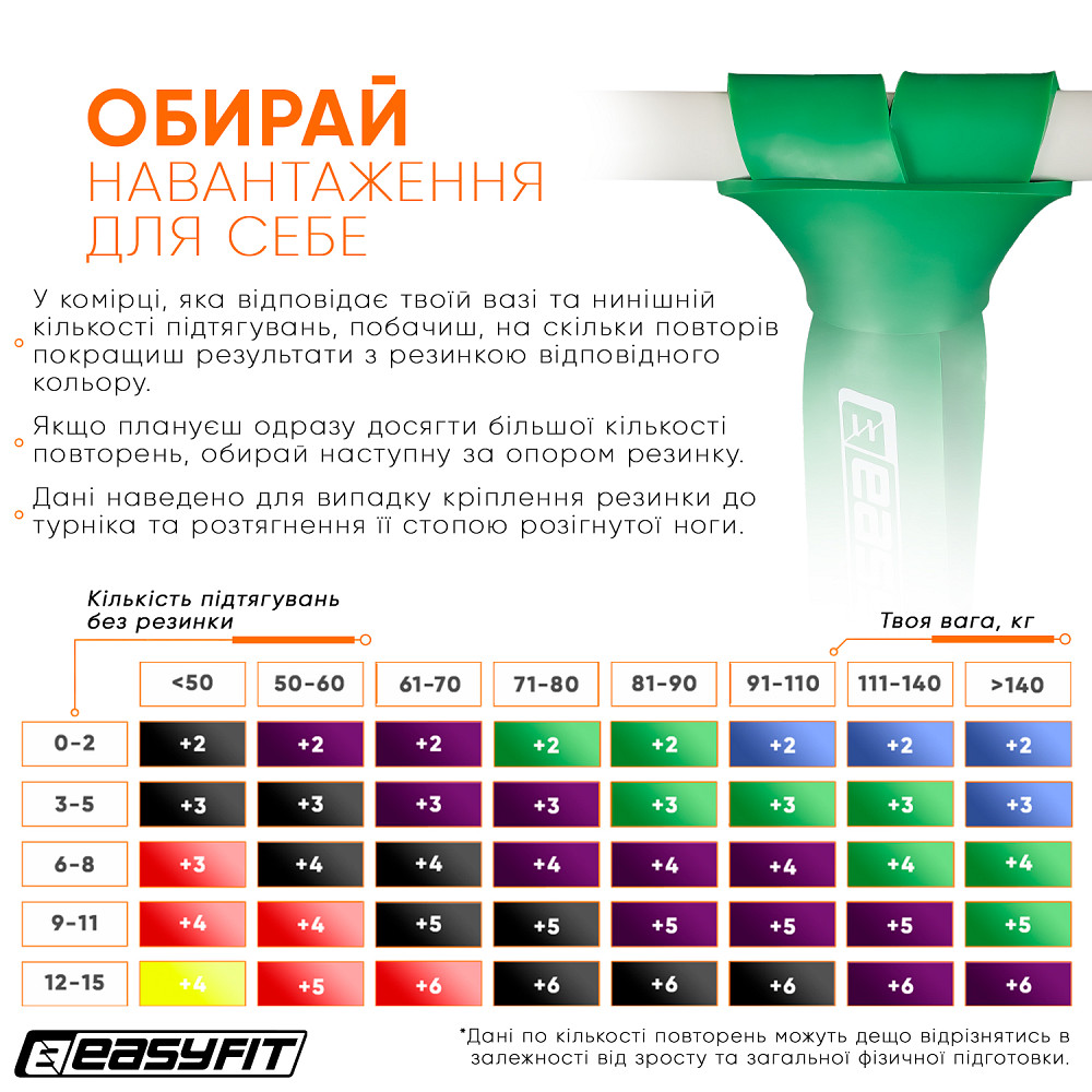 EasyFit Гумова петля EasyFit 19-65 кг Зелена Коломыя - изображение 7