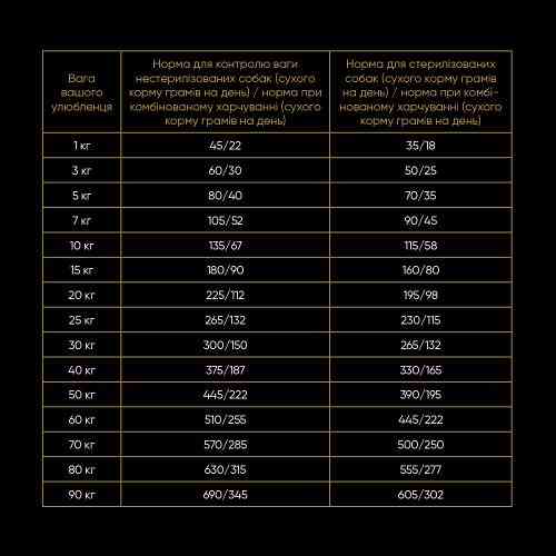 Корм сухий Savory All Breed Sterilised rich in Fresh Turkey для стерилізованих собак усіх порід зі свіжою індичкою 12 кг Київ