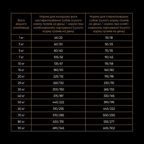 Корм сухий Savory All Breed Sterilised rich in Fresh Turkey для стерилізованих собак усіх порід зі свіжою індичкою 12 кг Київ - фото 4