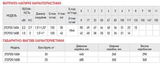 Насос поверхневий відцентровий Koer 2TCP25/160B 1,5"x1"   ( KP2884 ) 33009 Харків