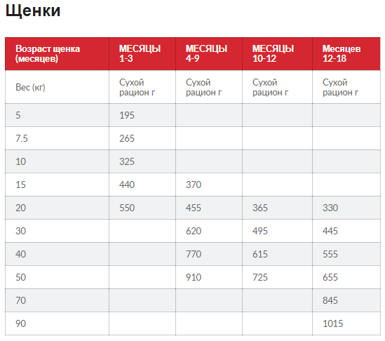 Hills Science Plan Puppy Large Breed Chicken (Хиллс СП Паппи Лардч) для щенков крупных пород до 1,5 лет Запорожье - изображение 4