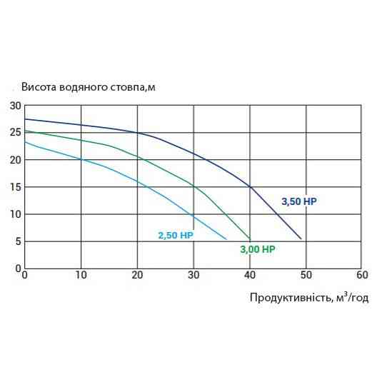 Насос для бассейна Kripsol KPR 250 T1 IE3 (380 В. 30 м3/ч. 2.5 НР) Киев