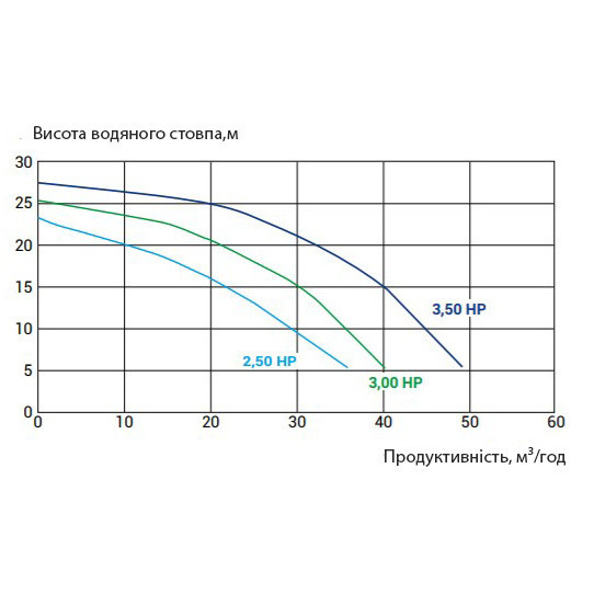 Насос для бассейна Kripsol KPR 250 T1 IE3 (380 В. 30 м3/ч. 2.5 НР) Киев - изображение 2