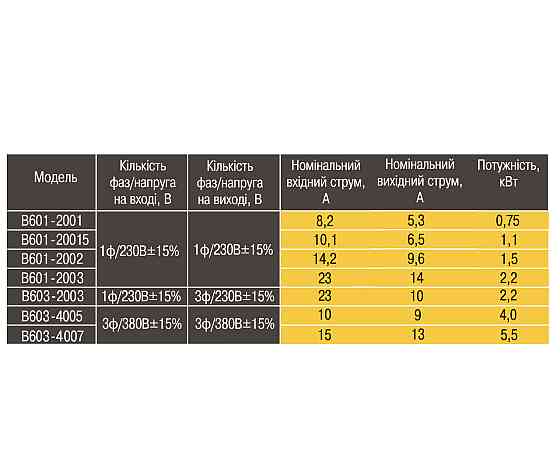 Частотный преобразователь Optima B603-4003 4 кВт для 3-х фазных насосов (000025622) Киев