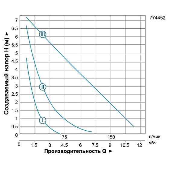 LEO Насос циркуляционный 270Вт Hmax 8м Qmax 170л/мин Ø2" 180мм + гайки Ø1¼" LEO 3.0 LRP32-80/18 Коломыя