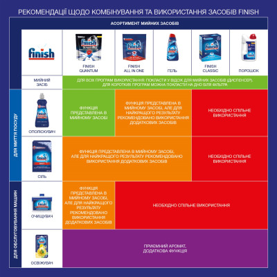 Сіль для посудомийних машин Finish 1.5 кг (8594002682736) Вінниця - фото 2