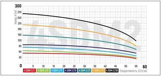 Центробіжний насос + пульт Koer 4SDM 2/21 (KP2630) Київ