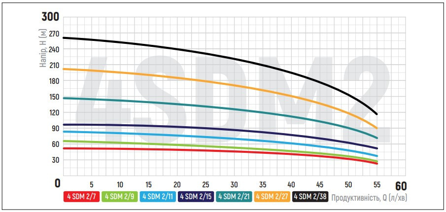 Центробіжний насос + пульт Koer 4SDM 2/21 (KP2630) Київ - фото 4