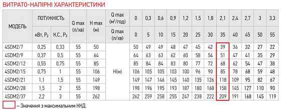 Центробіжний насос + пульт Koer 4SDM 2/15 (KP2629) Київ