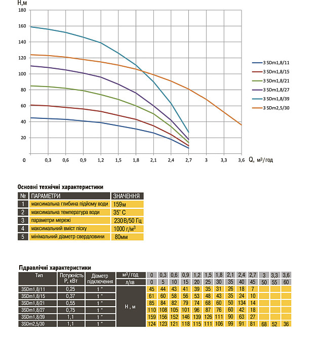 Насос скважинный с пов,уст, к песку 3″ OPTIMA 3SDm1,8/15 0,37 кВт 61м + пульт+кабель 1,5м NEW Киев - изображение 6