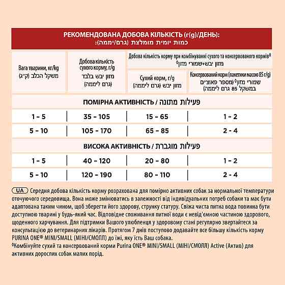 Сухий корм PURINA ONE Mini/Small Active для дорослих собак дрібних порід, з підвищеною активністю, з куркою та рисом, 1.5 кг Київ