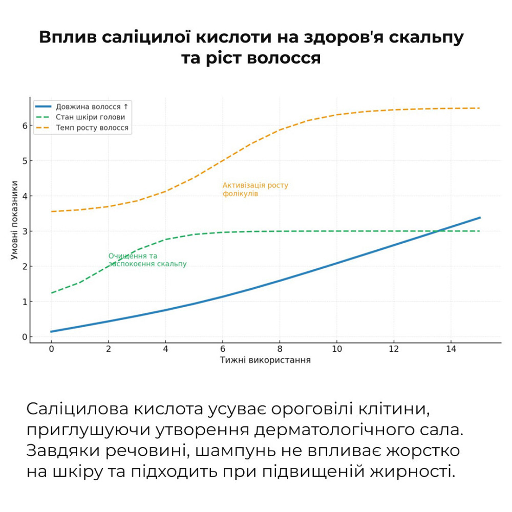 Набір для відновлення волосся та шкіри голови з саліциловою кислотою Hillary Salicylic Hair & Scalp Київ - фото 4