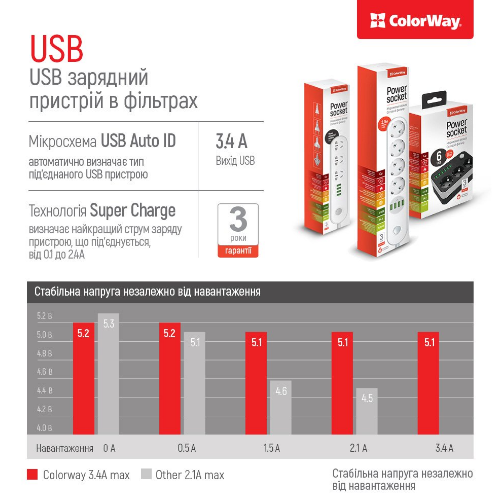 Фільтр мережевий 3 розетки/6USB 1,8 м чорний CW-CHE36B ColorWay Житомир - изображение 5