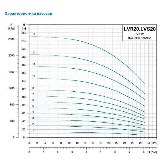 Насос центробежный многоступенчатый вертикальный 400В 5.5кВт H 71(60)м Q 475(333)л/мин нерж Leo 3.0 innovation LVR20-5 (7711943) Киев