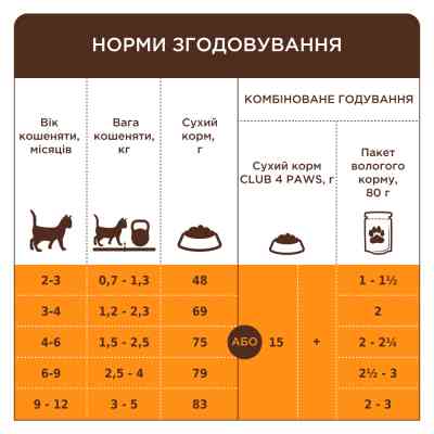Сухий корм для кішок Club 4 Paws Premium для кошенят з лососем 5 кг (4820215369480) Вінниця