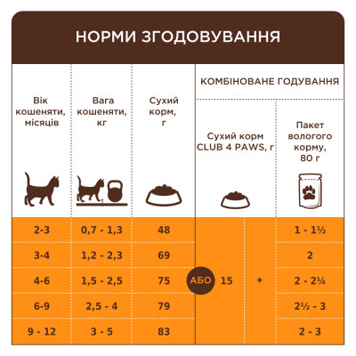 Сухий корм для кішок Club 4 Paws Premium для кошенят з лососем 5 кг (4820215369480) Вінниця - фото 5