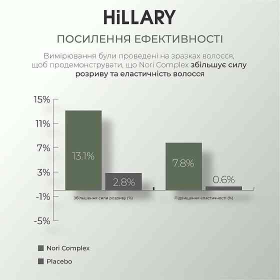 Мицеллярный восстанавливающий шампунь Norи Hillary Nori Micellar Strengthening Shampoo, 500 мл Киев