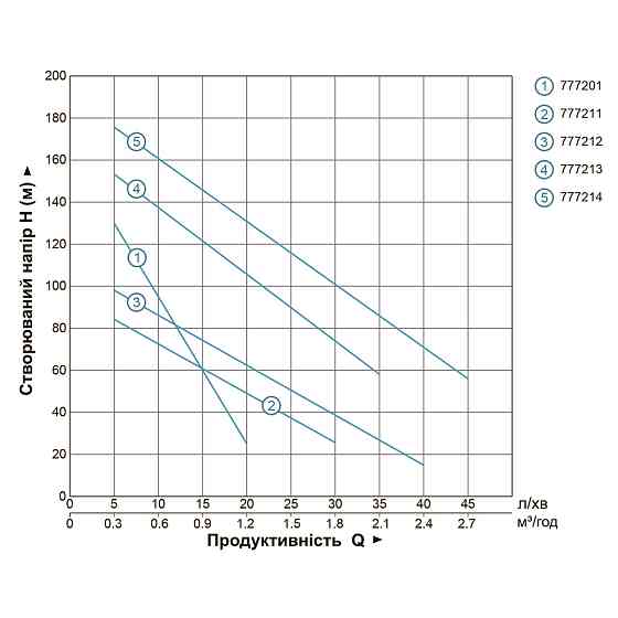 Dongyin Насос шнековый скважинный 0.37кВт H 95(48)м Q 30(20)л/мин Ø96мм (нерж) DONGYIN 4QGD1.2- Коломия