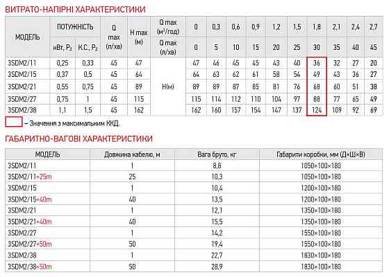 Насос свердловин. центробіж. KOER 3SDM 2/11 + пульт   ( KP2616 ) 28801 Харків