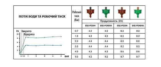 Капельница с компенсацией давления NO-DRAIN 4 л/час, выход 5мм, DSE-PCND04 Киев