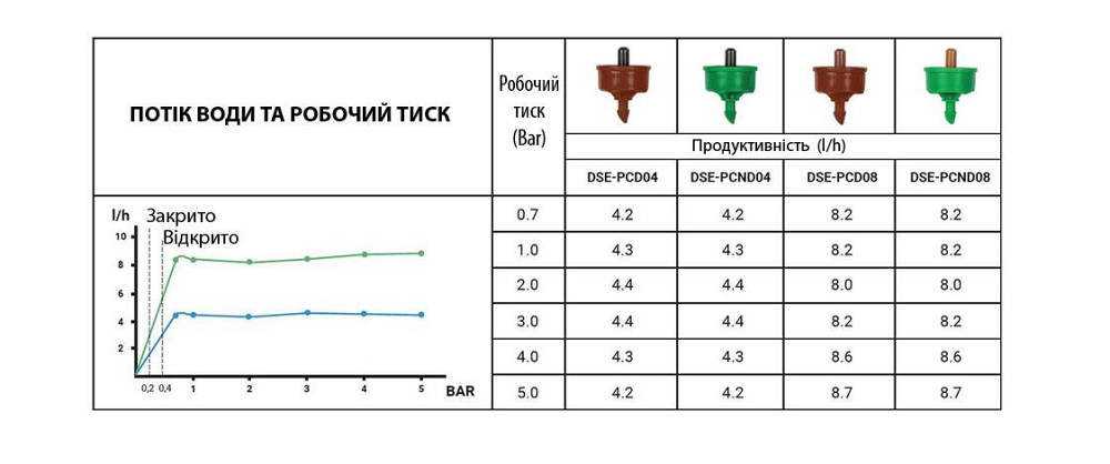 Капельница с компенсацией давления NO-DRAIN 4 л/час, выход 5мм, DSE-PCND04 Киев - изображение 2