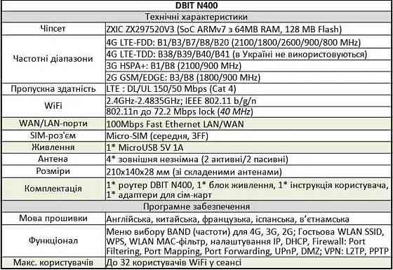 4G/3G LTE WiFi Роутер модем  SIM картка 2 порта LAN до 32 абонент USB. Харків