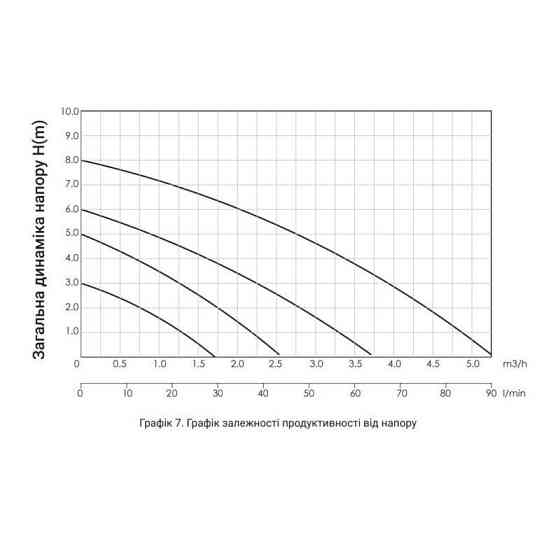 Насос циркуляционный Thermo Alliance LPS 32/60/180 Киев
