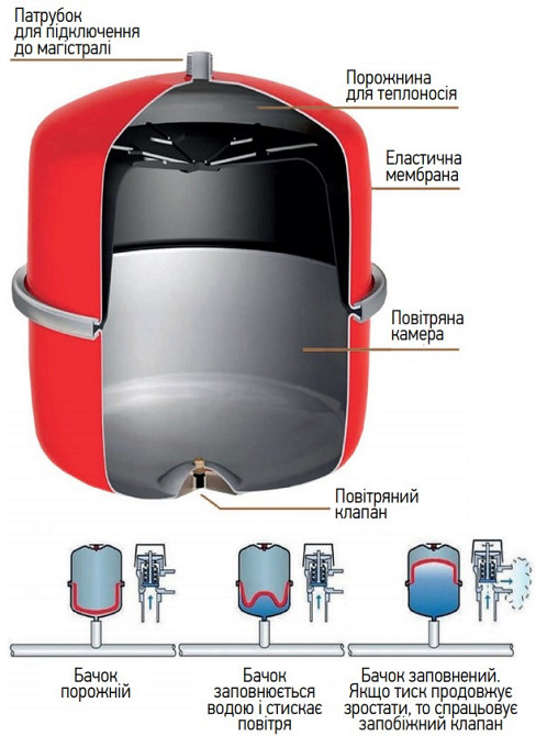 Бак розширювальний для системи опалення Koer BV8 (вертикальний) (KB0006) Київ - фото 2