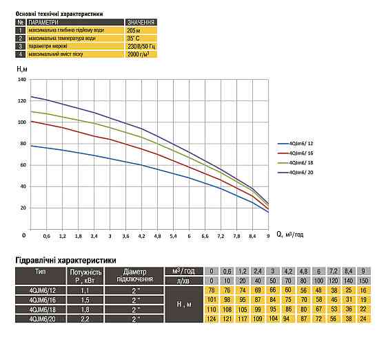 Насос скважинный с повышенной уст-тью к песку OPTIMA PM 4QJm6/16 1,5 кВт 101м + 1,5 м кабель (000017632) Киев