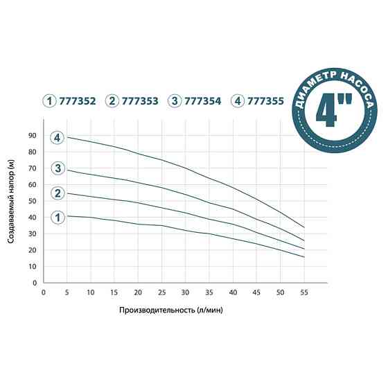 Dongyin Насос с нижним забором воды 1.1кВт H 92(65)м Q 55(33)л/мин Ø100мм+поплавок DONGYIN 4SNM Коломия