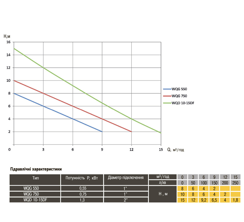 Насос фекальный с режущим механизмом Optima WQG 750 0,75 кВт (000013995) Киев - изображение 7