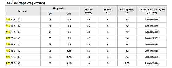Циркуляційний насос Koer APE 25-4-130 частотний (KP3099) ( 38795 ) Харьков