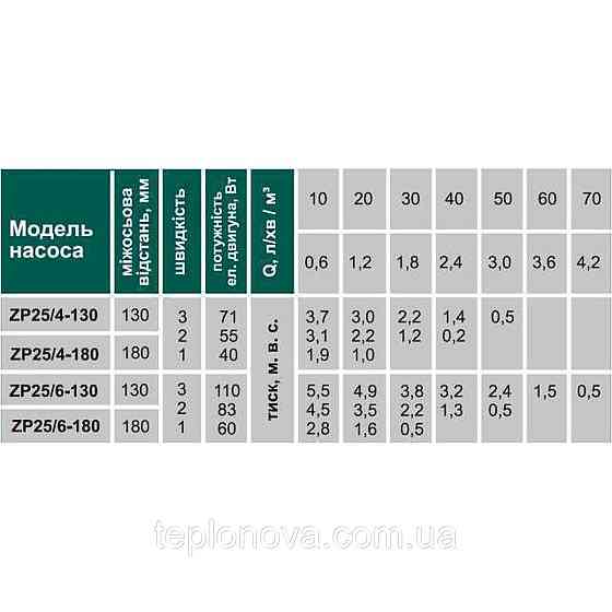 Насос циркуляційний VOLKS pumpe ZP25/6 180 мм + гайки Чернівці