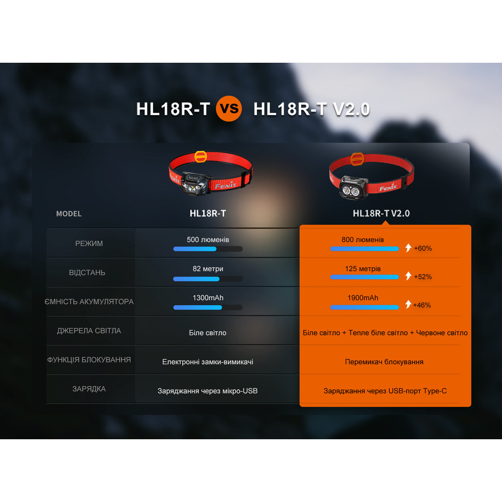 Ліхтар налобний Fenix HL18R-T V2.0 чорний Київ - фото 20