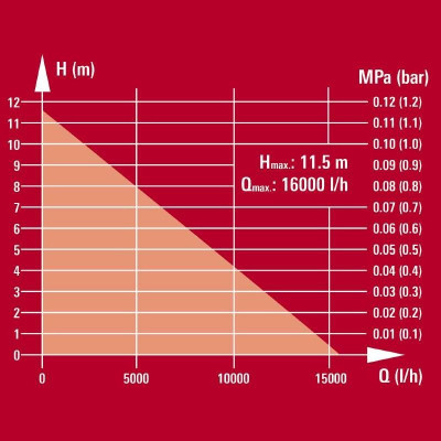 Дренажний насос Einhell GE-DP 900 Cut, 900Вт, 16000л/год (4181550) Вінниця - фото 7