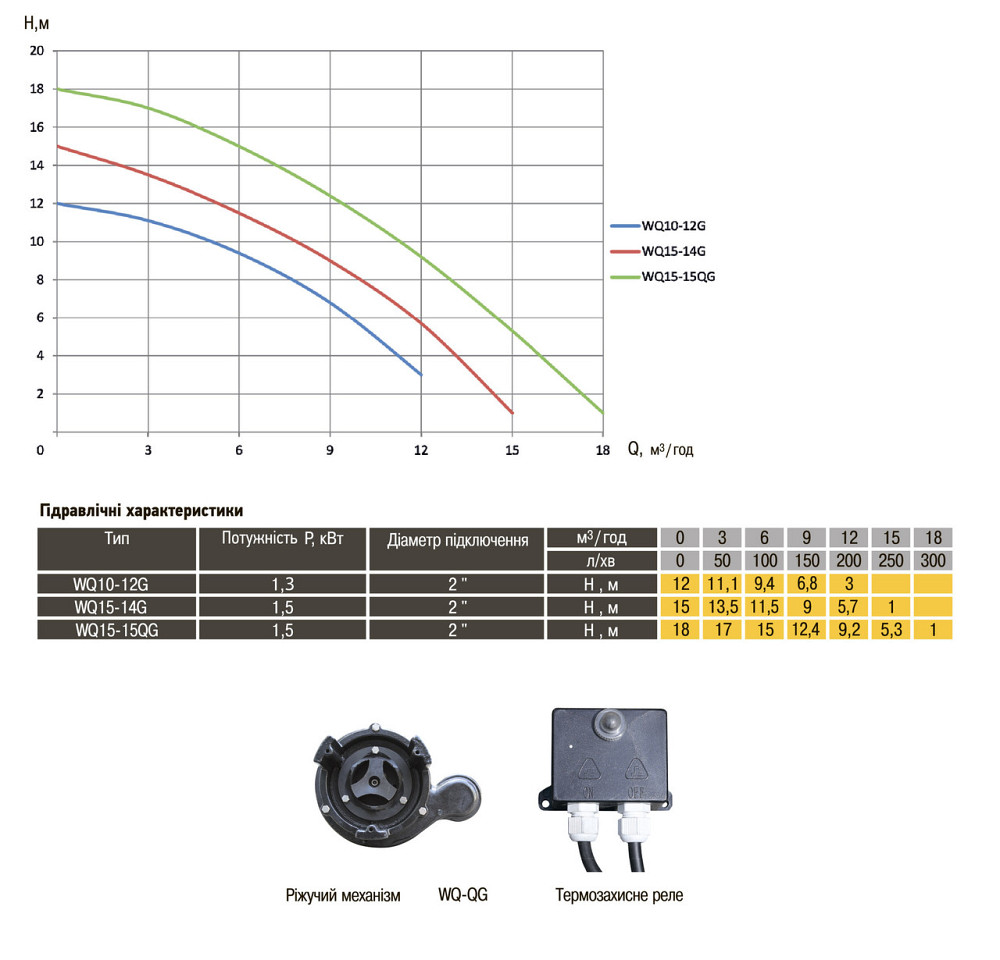 Насос фекальный с режущим механизмом Optima WQ10-12G 1,3кВт (000008688) Киев - изображение 9
