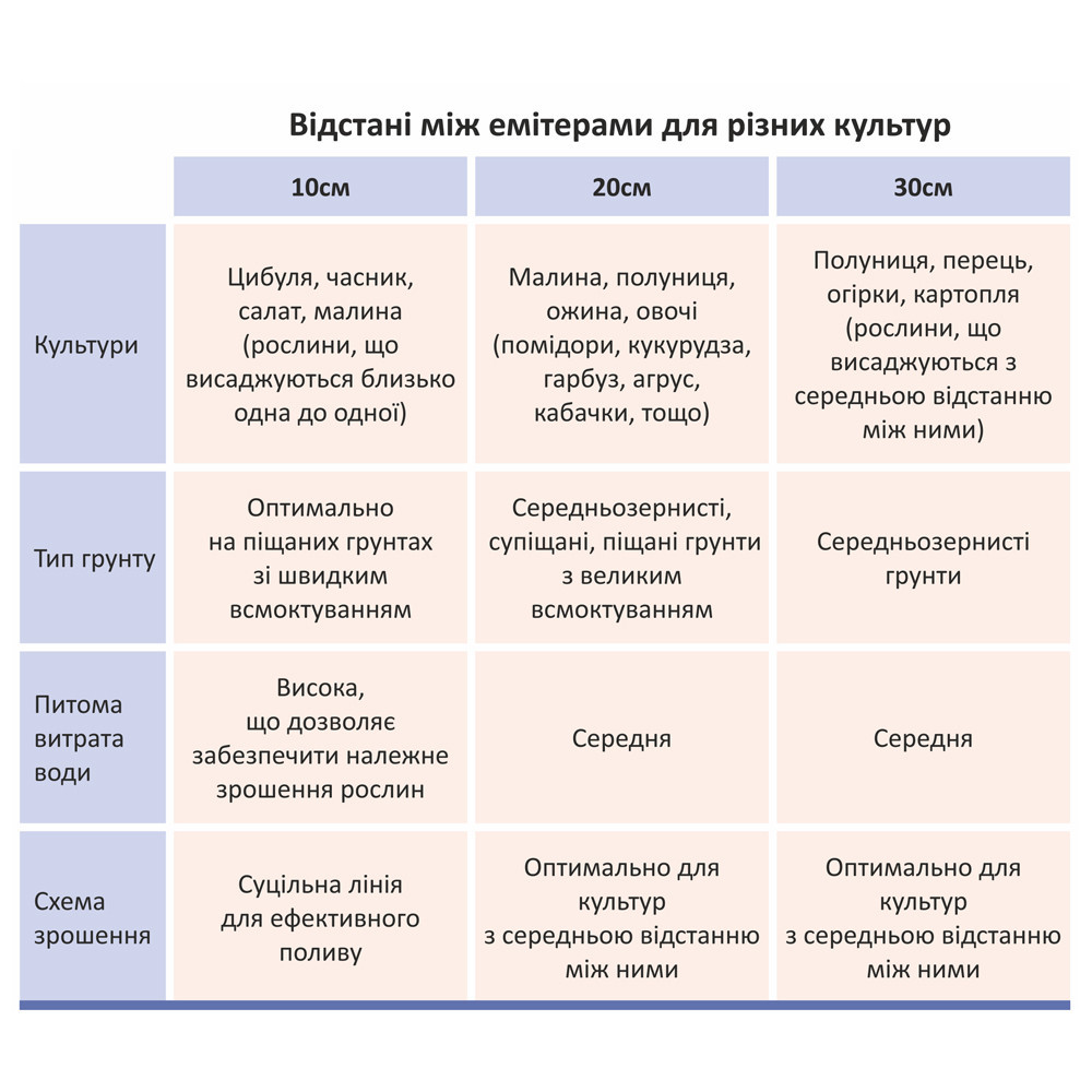 Стрічка крапельна з плоским емітером Ø16 мм 30 см 6 мм 1.1 л 3000 м GRAD (5077485) Київ - фото 2