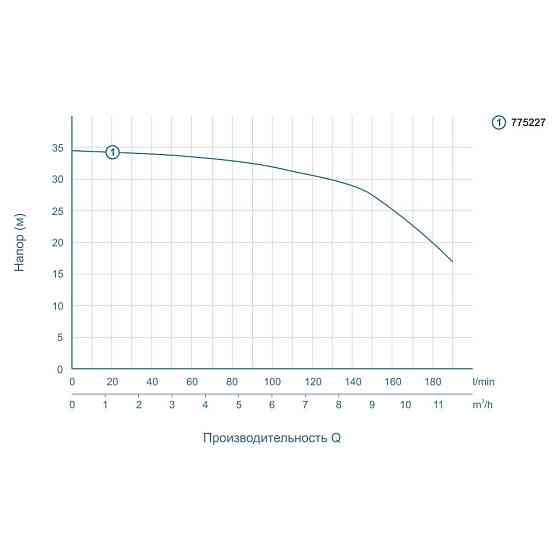 Насос центробежный 1.1кВт Hmax 34.5м Qmax 220л/мин LEO ACm110L (775227) Ровно