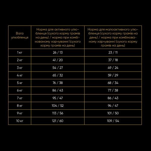 Корм сухой Savory Adult Cat Sensitive Digestion Fresh Lamb and Turkey для взрослых кошек с чувствительным пищеварением. Киев - изображение 4