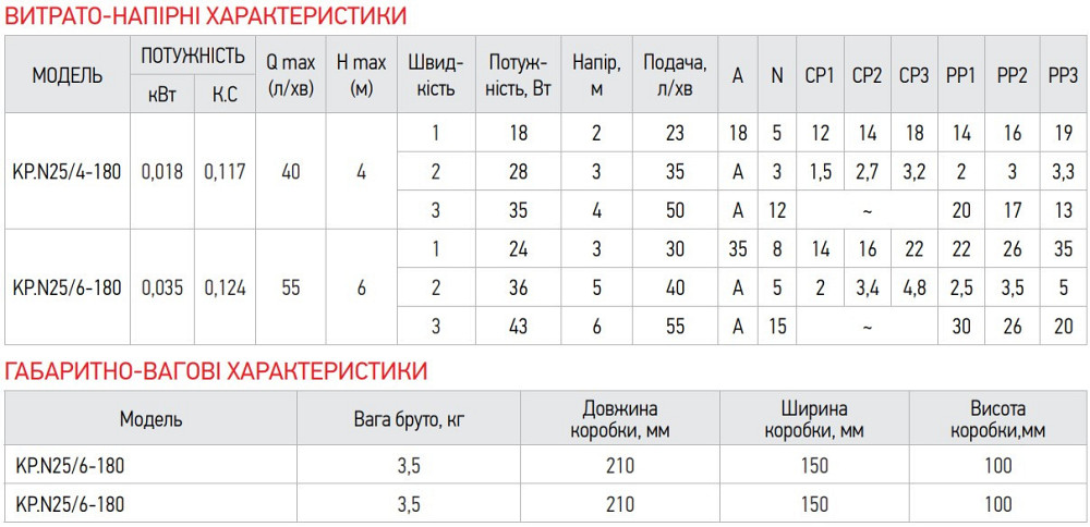 Насос циркуляційний енергозб. Koer KP.N25 / 6-180 (KP0247) Київ - фото 2