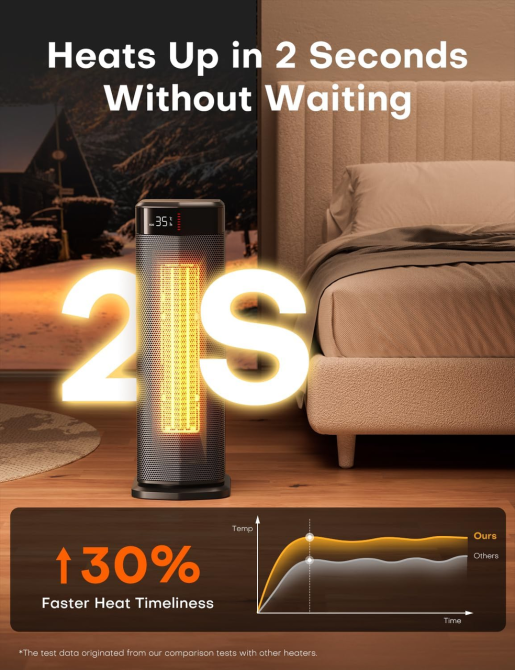 Керамічний обігрівач QEXREED 2000 Вт PTC, ECO, термостат 15–35°C, поворот 90°, пульт, таймер 24 год Київ - фото 4