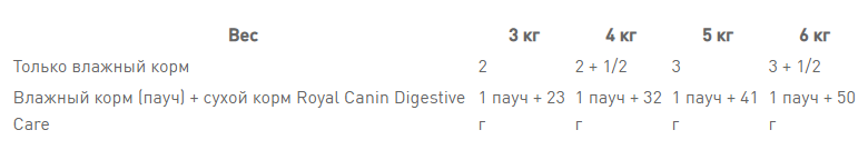 Royal Canin Digest Sensitive Gravy (Роял Канін) вологий корм для кішок для шлунку 85 г х 12 шт Запоріжжя - фото 7