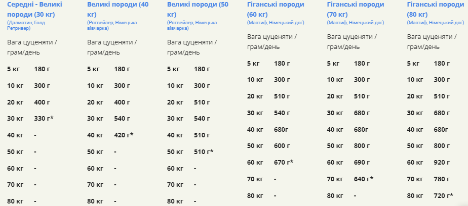 Acana Puppy Large Breed Recipe (Акана Паппи Ладж Брид Рецип) сухой корм для щенков крупных пород Запорожье - изображение 9